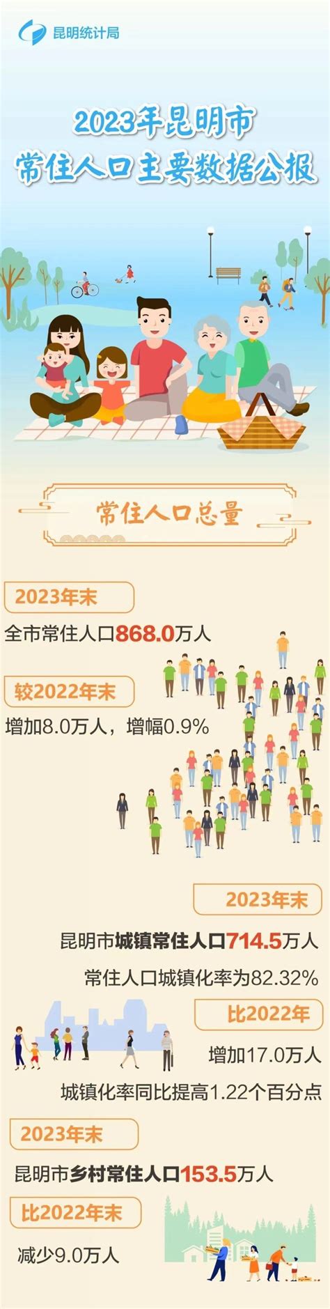 昆明市人口|868万！昆明市常住人口主要数据公报出炉